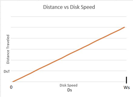 A graph showing a line going up